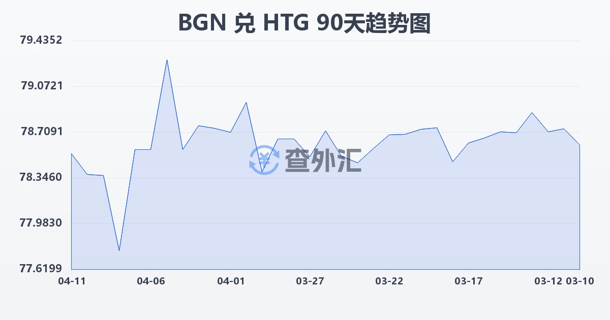 保加利亚列弗兑海地古德(BGN/HTG)近90天汇率走势图