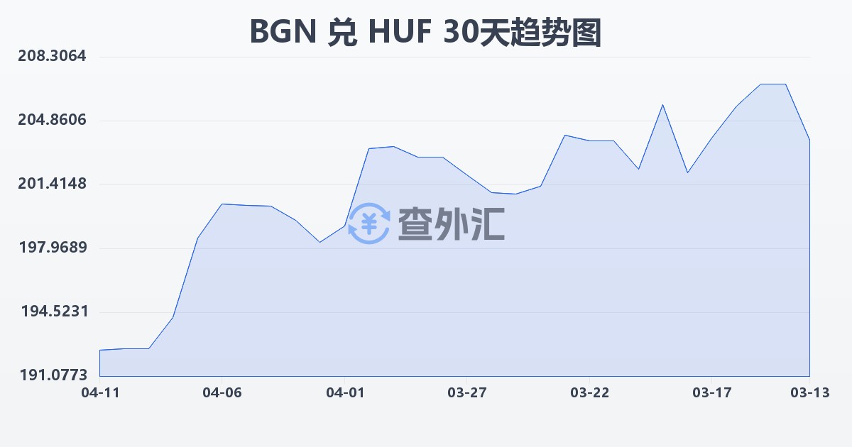 保加利亚列弗兑匈牙利福林(BGN/HUF)近30天汇率走势图