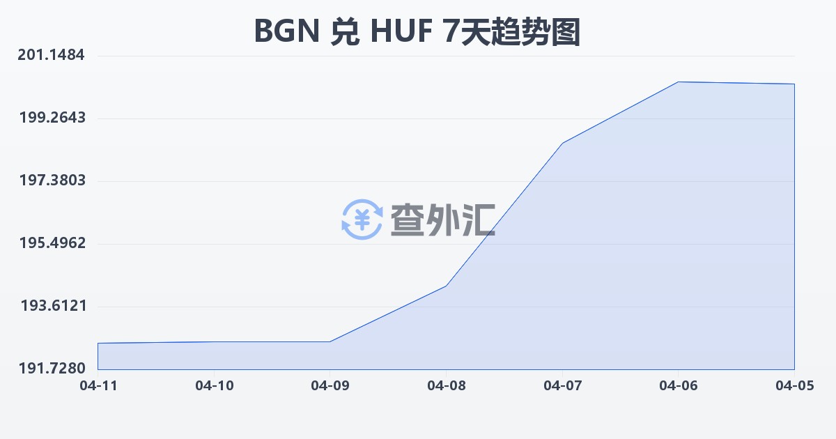 保加利亚列弗兑匈牙利福林(BGN/HUF)近7天汇率走势图