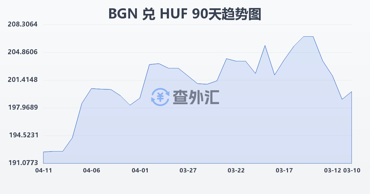 保加利亚列弗兑匈牙利福林(BGN/HUF)近90天汇率走势图