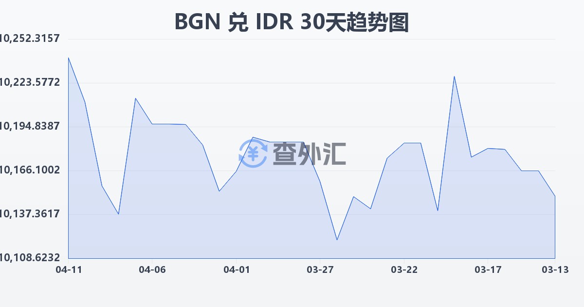 保加利亚列弗兑印尼盾(BGN/IDR)近30天汇率走势图