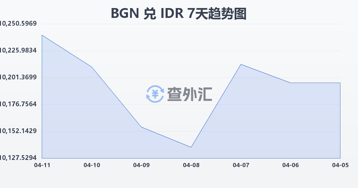 保加利亚列弗兑印尼盾(BGN/IDR)近7天汇率走势图
