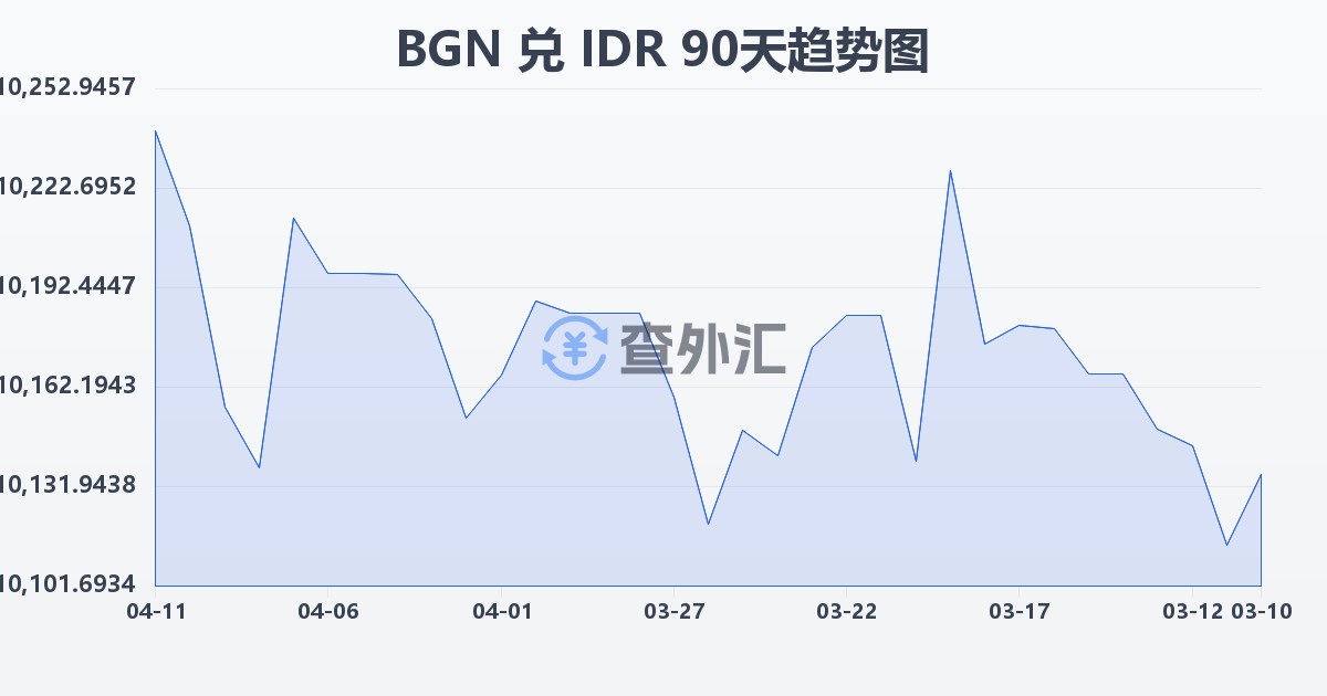 保加利亚列弗兑印尼盾(BGN/IDR)近90天汇率走势图