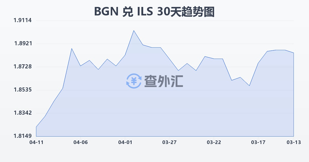 保加利亚列弗兑以色列新谢克尔(BGN/ILS)近30天汇率走势图