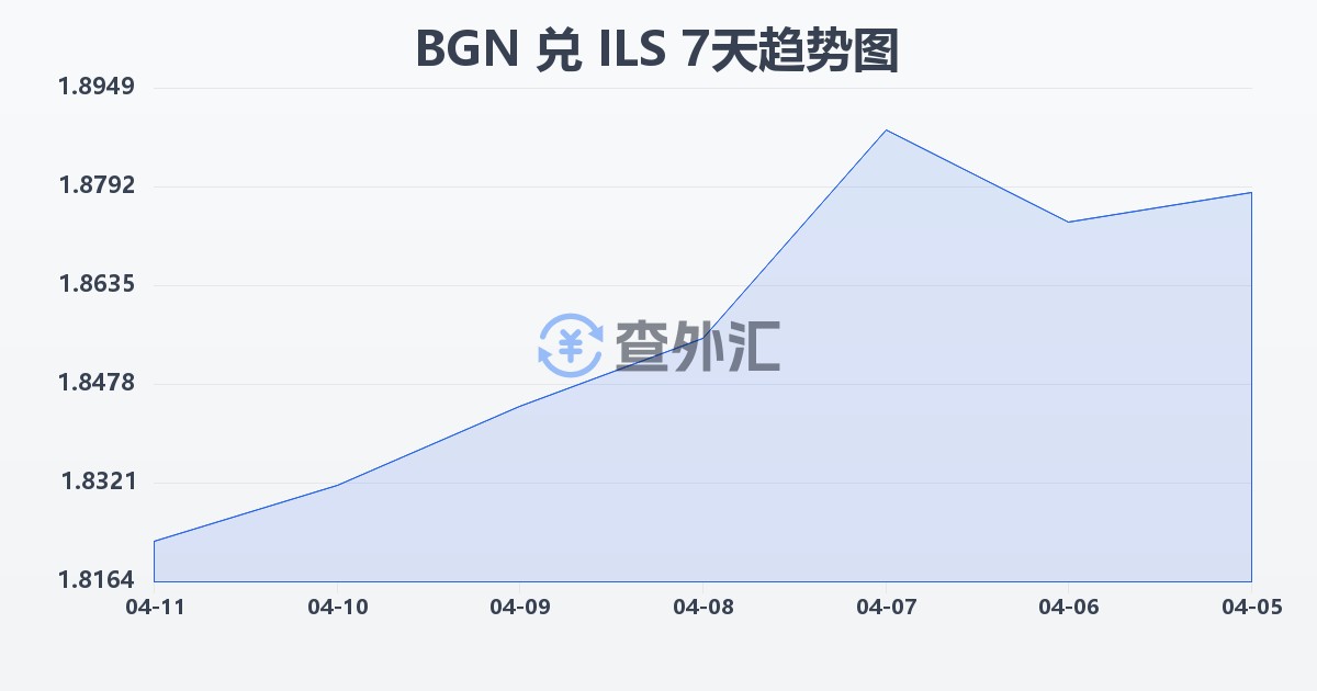 保加利亚列弗兑以色列新谢克尔(BGN/ILS)近7天汇率走势图