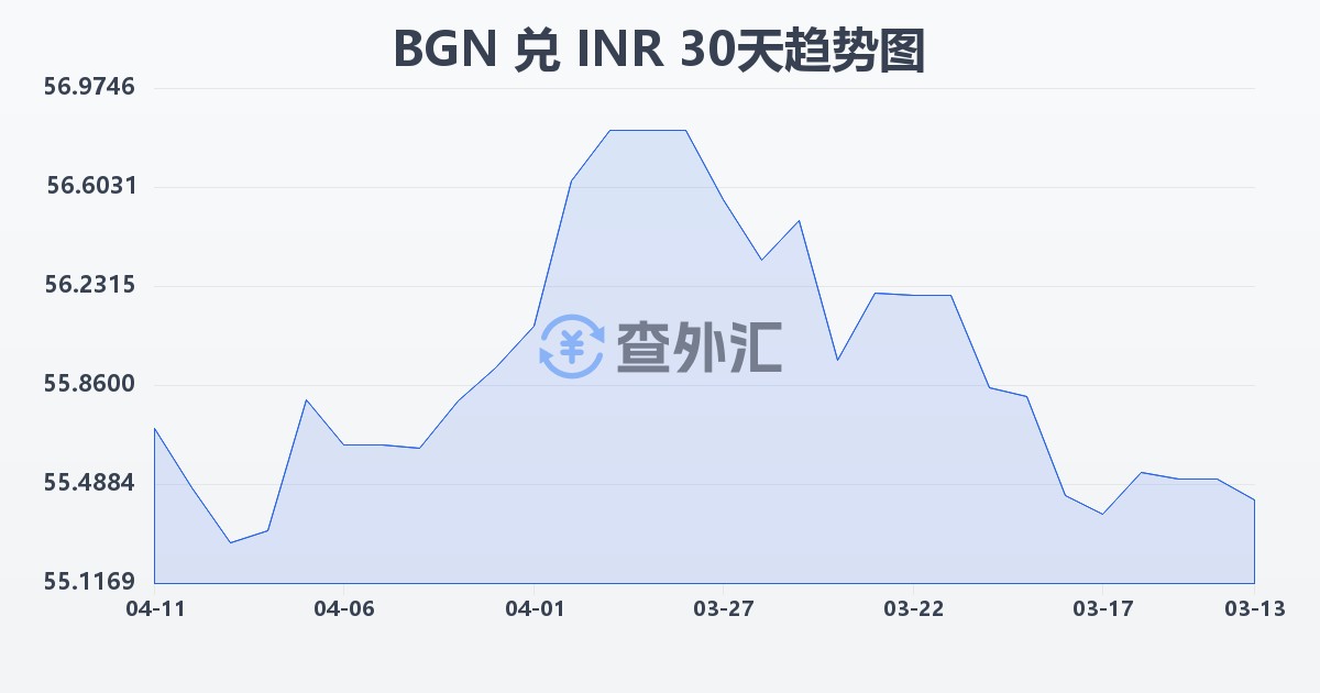 保加利亚列弗兑印度卢比(BGN/INR)近30天汇率走势图