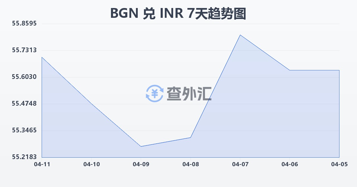 保加利亚列弗兑印度卢比(BGN/INR)近7天汇率走势图