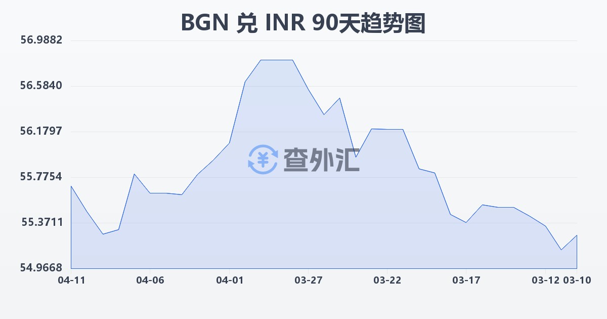 保加利亚列弗兑印度卢比(BGN/INR)近90天汇率走势图