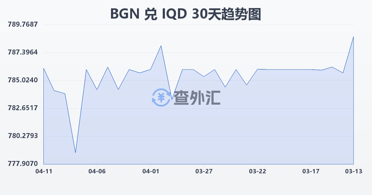 保加利亚列弗兑伊拉克第纳尔(BGN/IQD)近30天汇率走势图