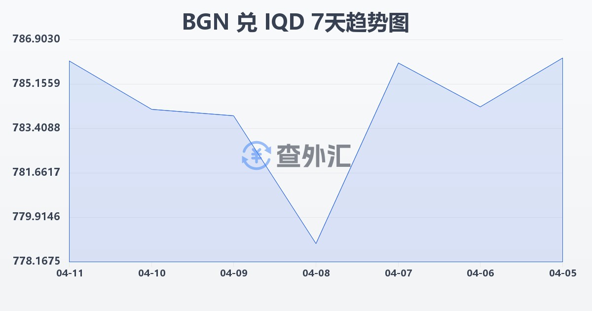 保加利亚列弗兑伊拉克第纳尔(BGN/IQD)近7天汇率走势图