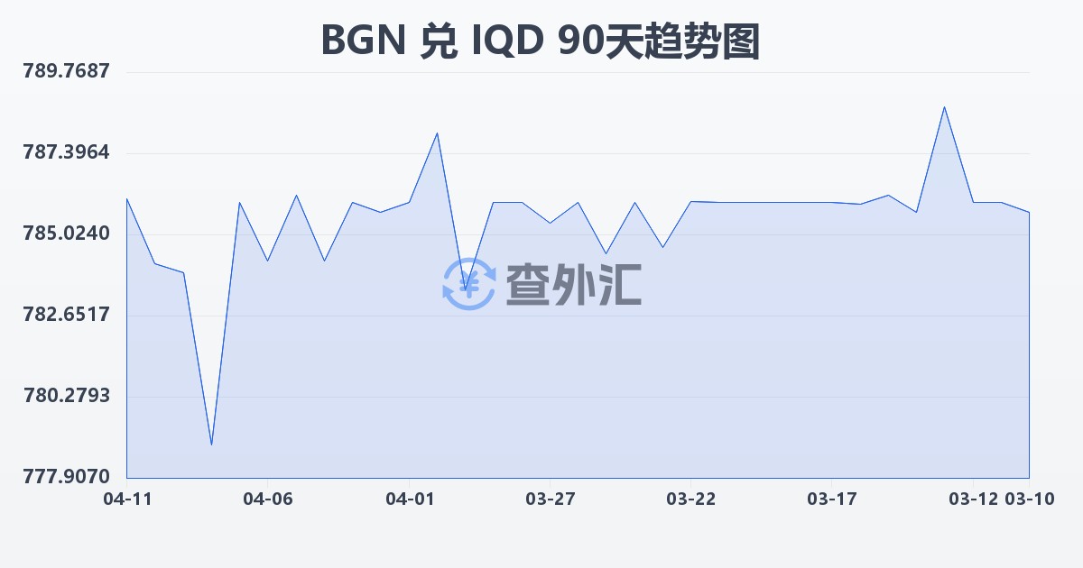 保加利亚列弗兑伊拉克第纳尔(BGN/IQD)近90天汇率走势图