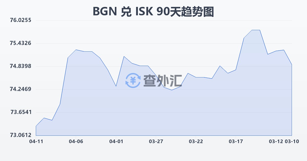 保加利亚列弗兑冰岛克朗(BGN/ISK)近90天汇率走势图