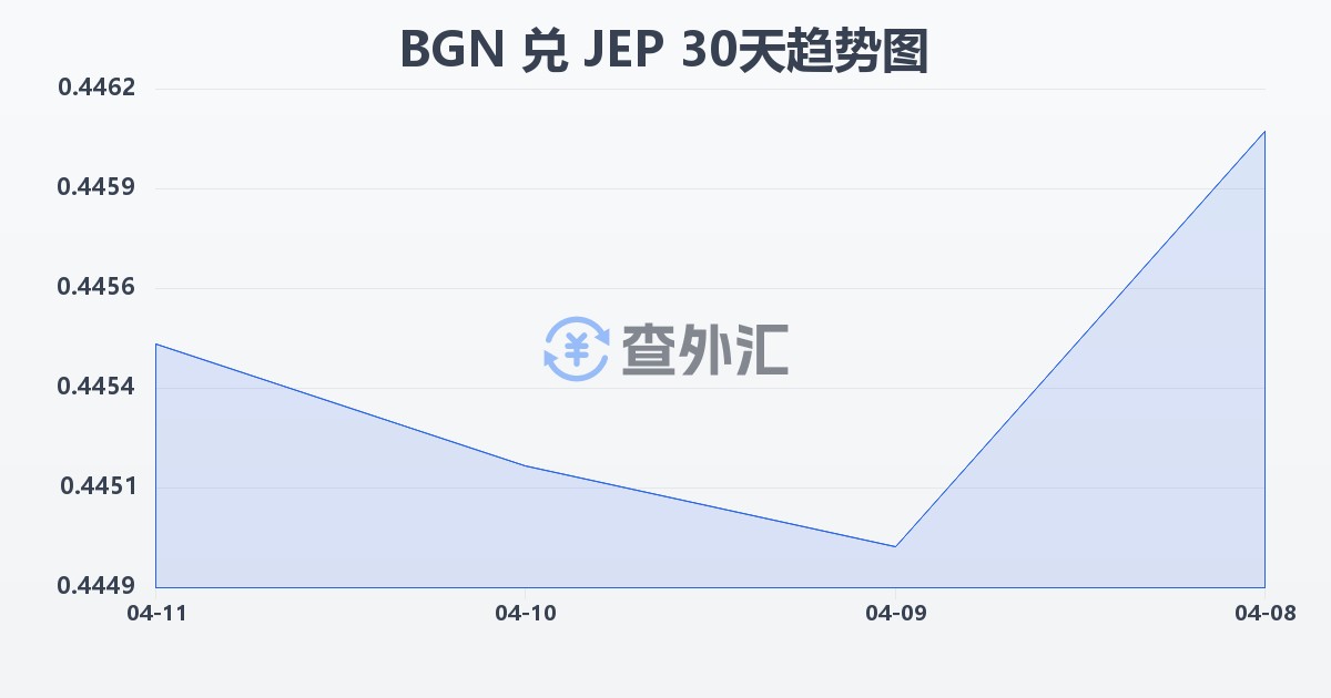保加利亚列弗兑泽西岛镑(BGN/JEP)近30天汇率走势图