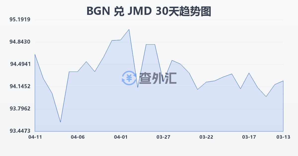 保加利亚列弗兑牙买加元(BGN/JMD)近30天汇率走势图