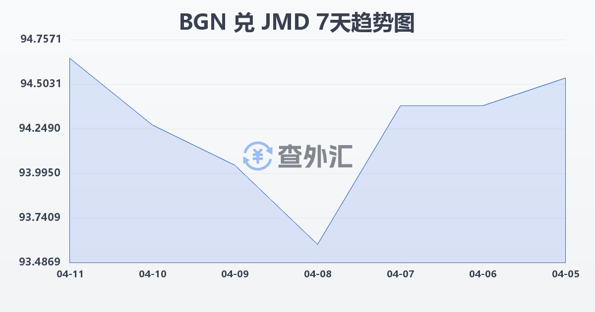 保加利亚列弗兑牙买加元(BGN/JMD)近7天汇率走势图