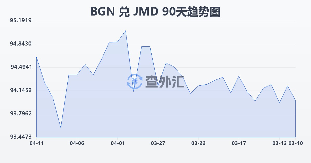 保加利亚列弗兑牙买加元(BGN/JMD)近90天汇率走势图