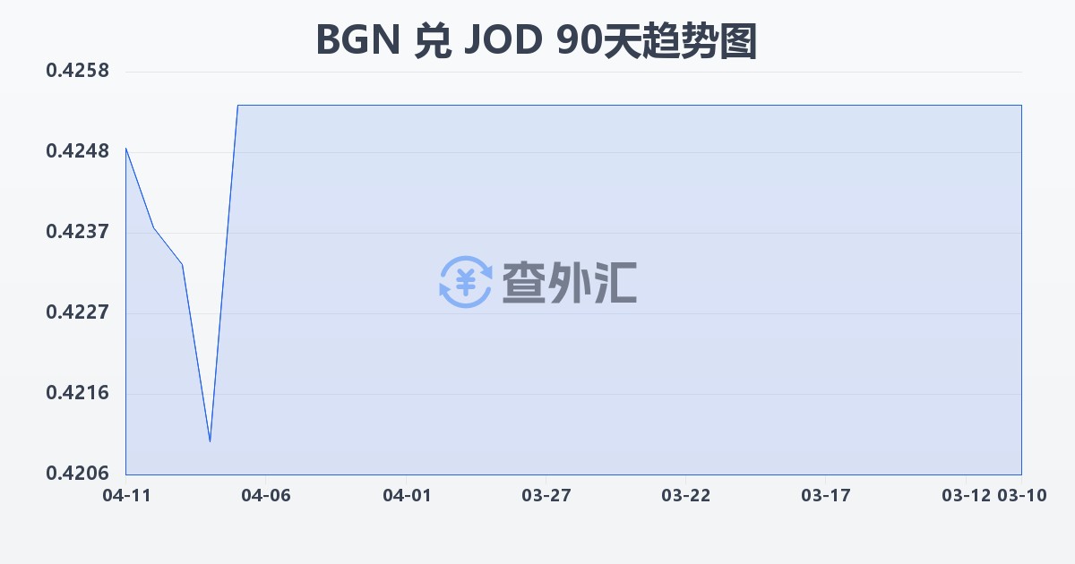 保加利亚列弗兑约旦第纳尔(BGN/JOD)近90天汇率走势图