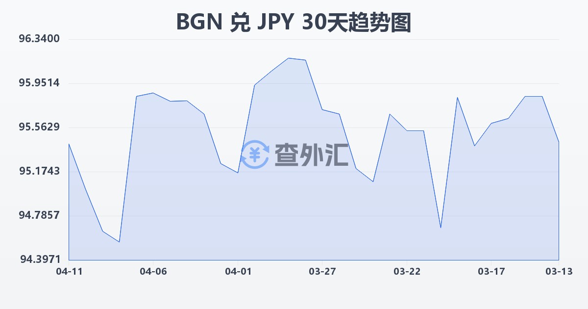 保加利亚列弗兑日元(BGN/JPY)近30天汇率走势图