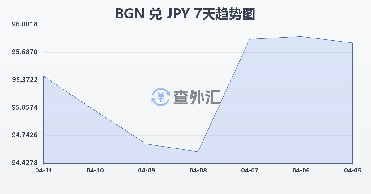 保加利亚列弗兑日元(BGN/JPY)近7天汇率走势图