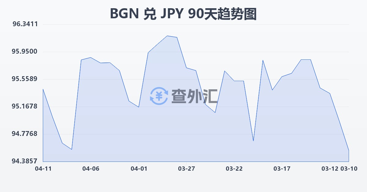 保加利亚列弗兑日元(BGN/JPY)近90天汇率走势图