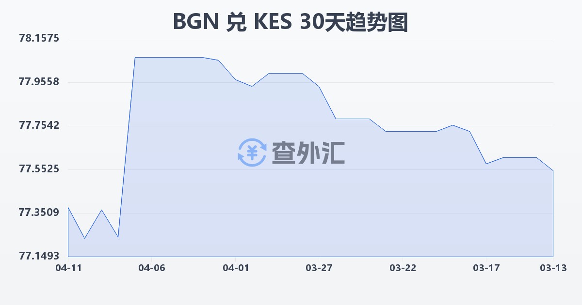 保加利亚列弗兑肯尼亚先令(BGN/KES)近30天汇率走势图
