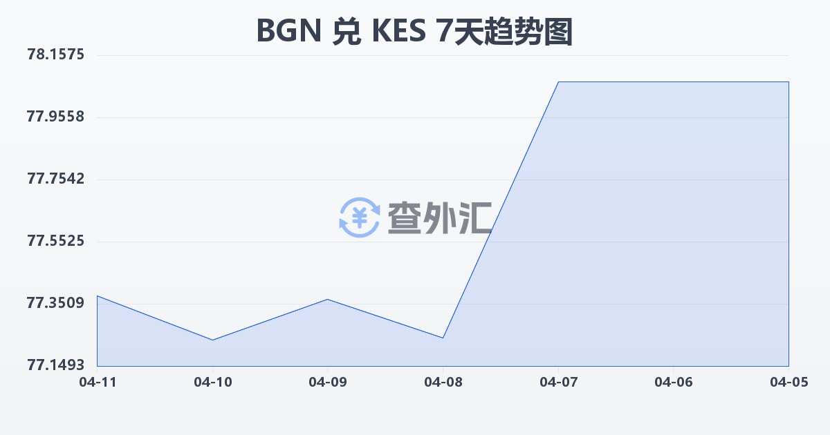 保加利亚列弗兑肯尼亚先令(BGN/KES)近7天汇率走势图