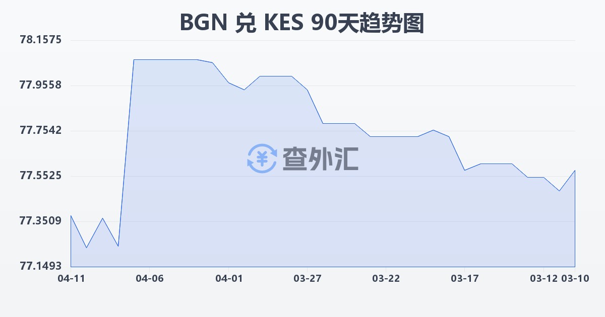 保加利亚列弗兑肯尼亚先令(BGN/KES)近90天汇率走势图