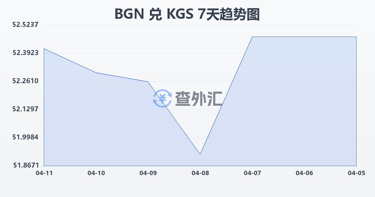 保加利亚列弗兑吉尔吉斯斯坦索姆(BGN/KGS)近7天汇率走势图