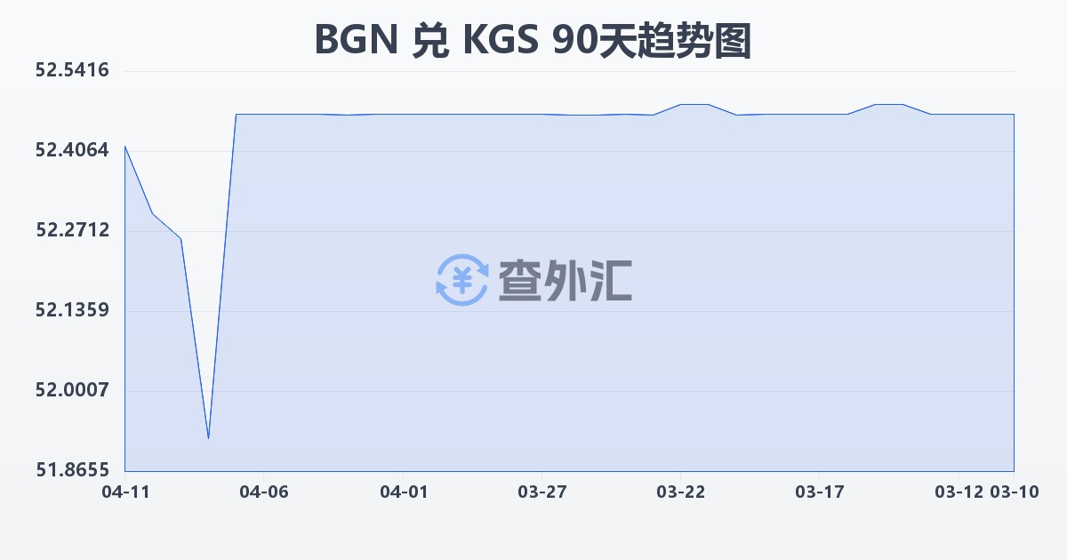 保加利亚列弗兑吉尔吉斯斯坦索姆(BGN/KGS)近90天汇率走势图