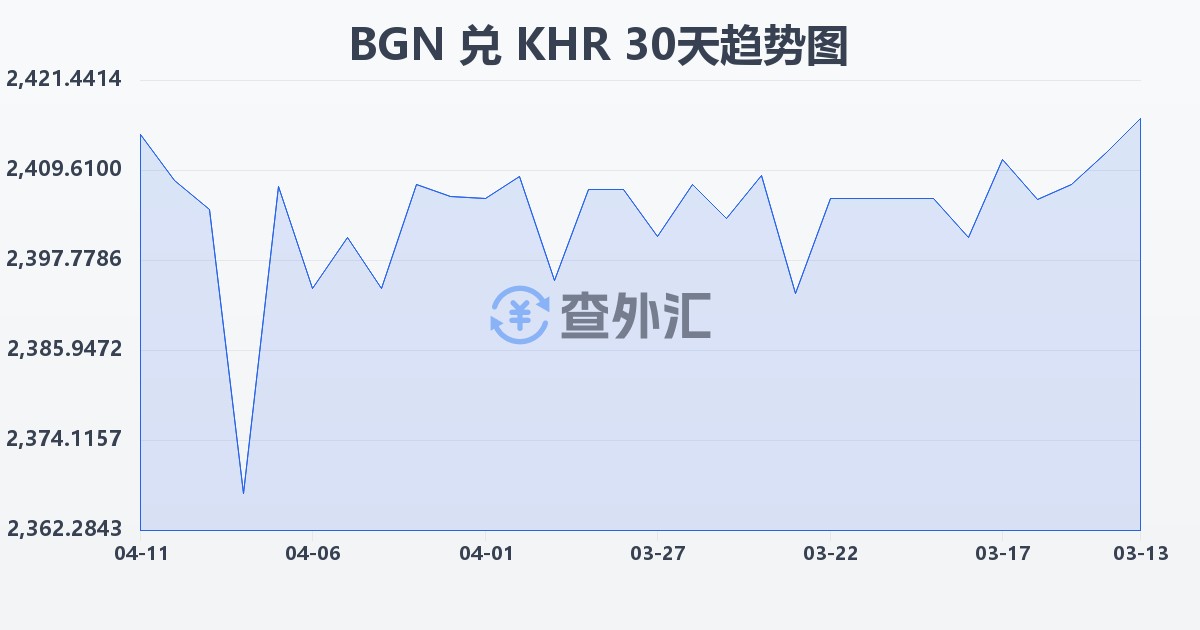 保加利亚列弗兑柬埔寨瑞尔(BGN/KHR)近30天汇率走势图