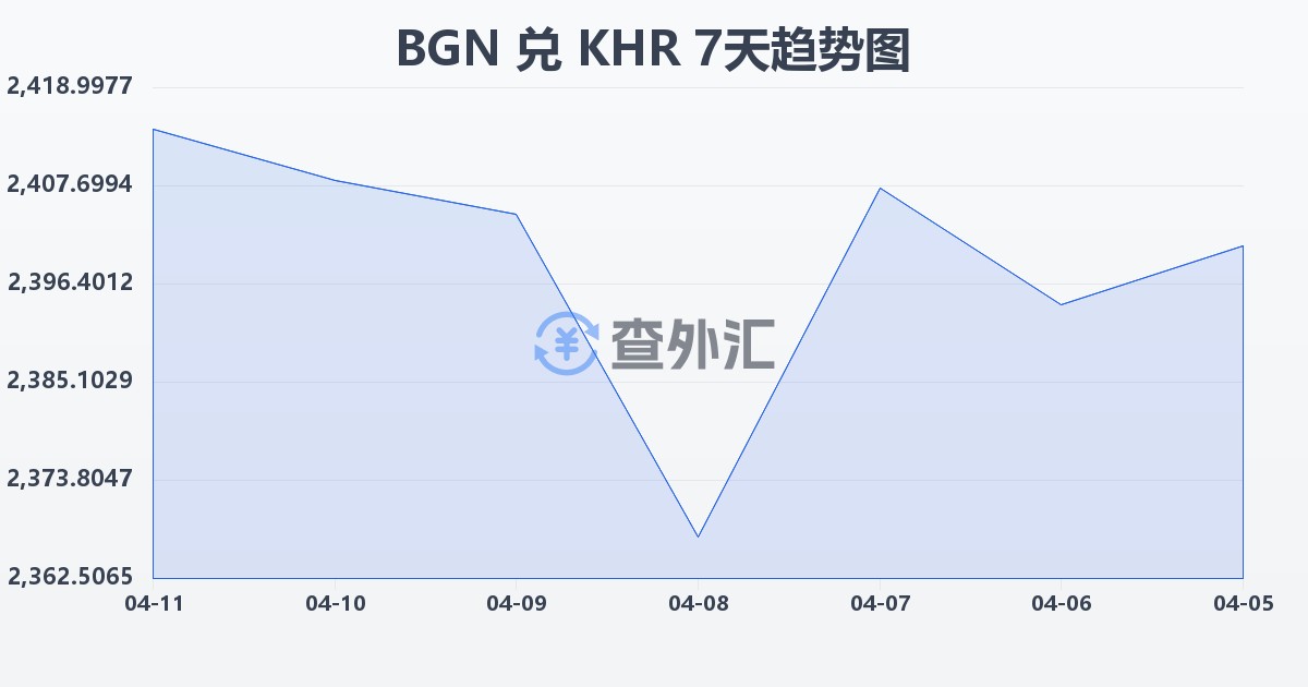 保加利亚列弗兑柬埔寨瑞尔(BGN/KHR)近7天汇率走势图