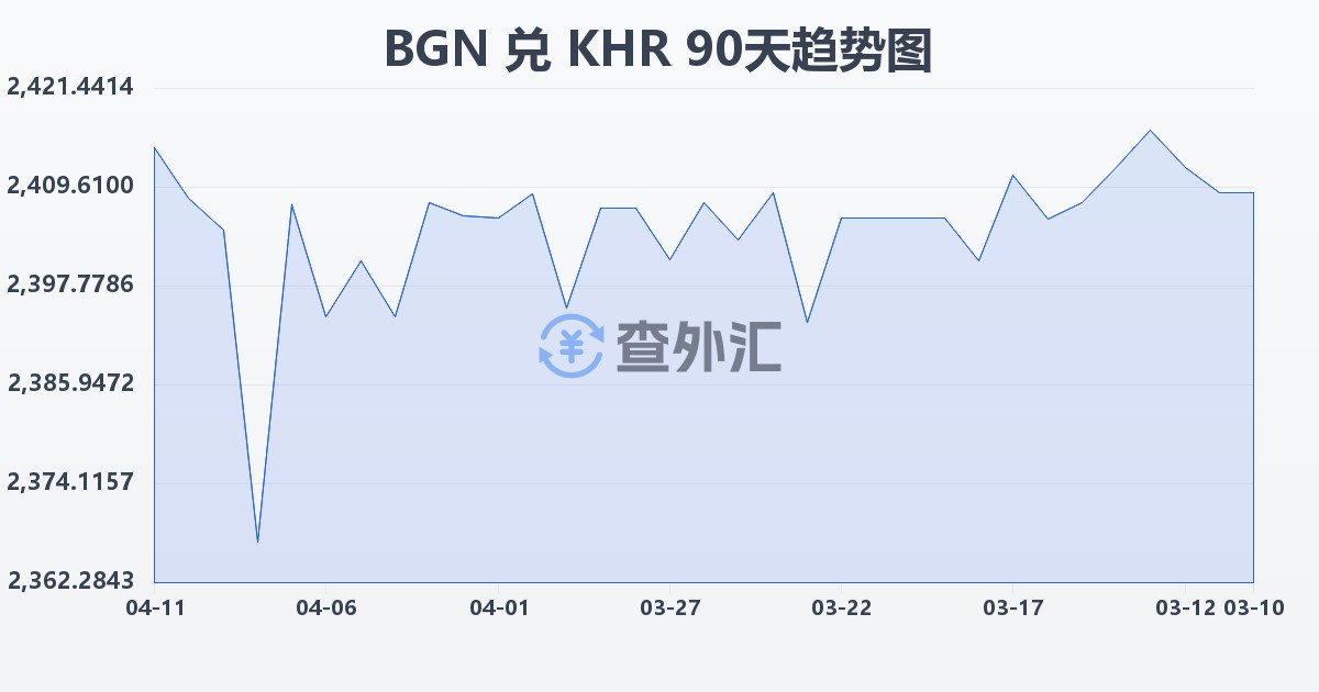 保加利亚列弗兑柬埔寨瑞尔(BGN/KHR)近90天汇率走势图