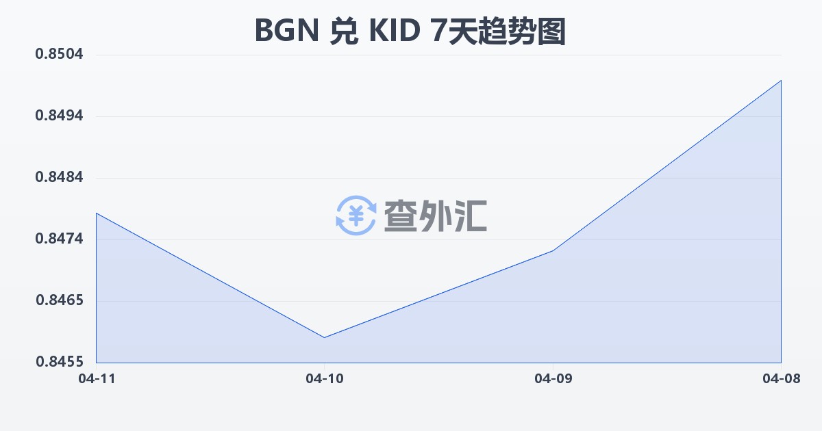 保加利亚列弗兑基里巴斯元(BGN/KID)近7天汇率走势图