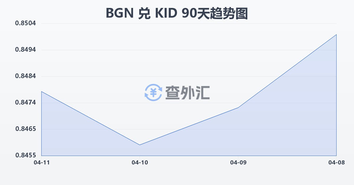 保加利亚列弗兑基里巴斯元(BGN/KID)近90天汇率走势图