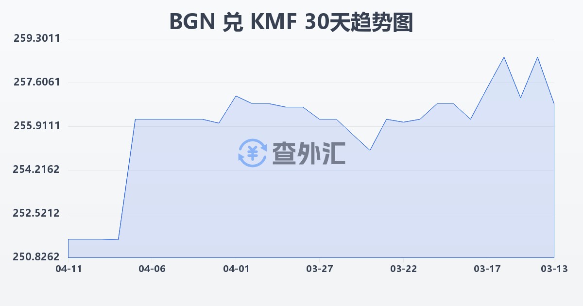 保加利亚列弗兑科摩罗法郎(BGN/KMF)近30天汇率走势图