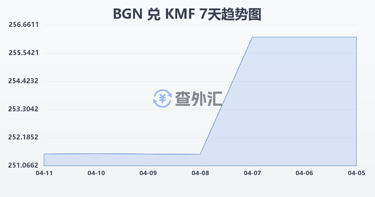 保加利亚列弗兑科摩罗法郎(BGN/KMF)近7天汇率走势图