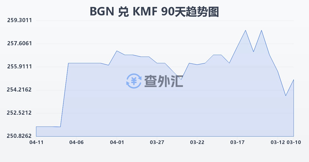 保加利亚列弗兑科摩罗法郎(BGN/KMF)近90天汇率走势图