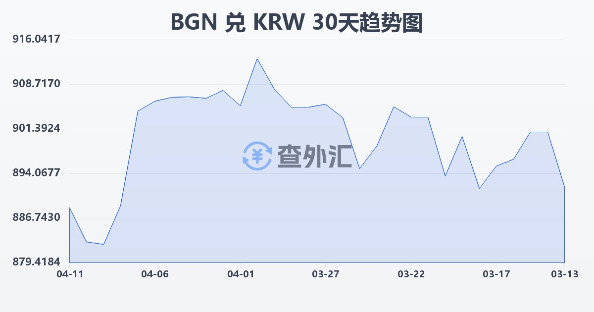 保加利亚列弗兑韩元(BGN/KRW)近30天汇率走势图