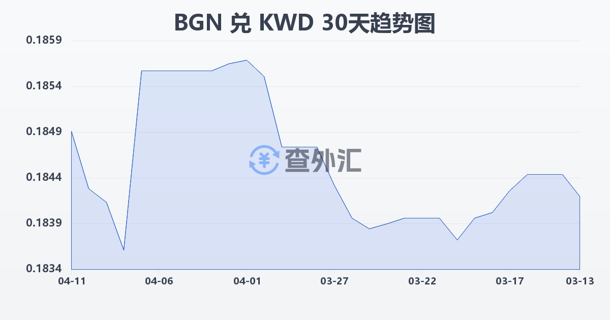 保加利亚列弗兑科威特第纳尔(BGN/KWD)近30天汇率走势图