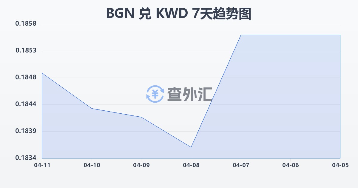 保加利亚列弗兑科威特第纳尔(BGN/KWD)近7天汇率走势图