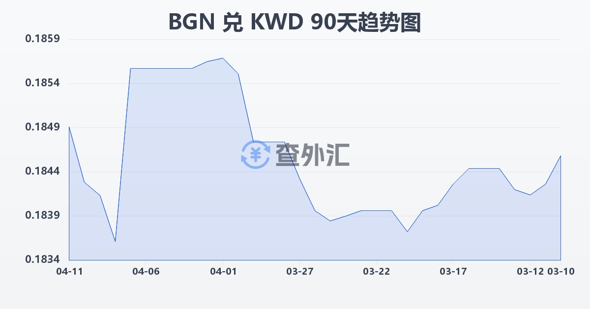保加利亚列弗兑科威特第纳尔(BGN/KWD)近90天汇率走势图