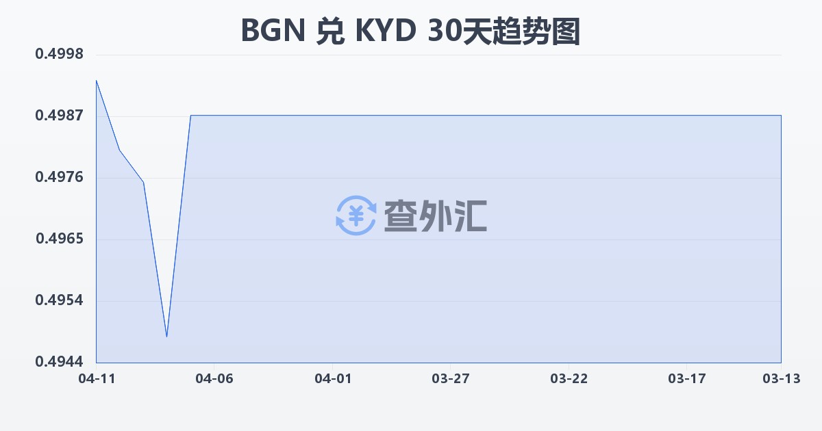 保加利亚列弗兑开曼群岛元(BGN/KYD)近30天汇率走势图