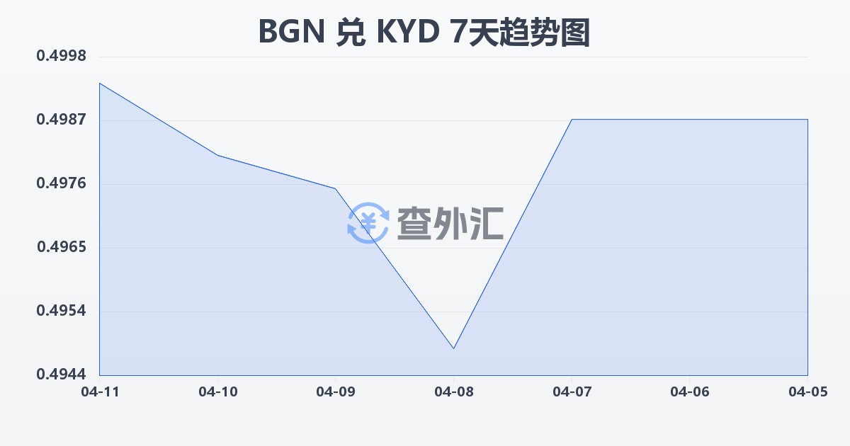 保加利亚列弗兑开曼群岛元(BGN/KYD)近7天汇率走势图