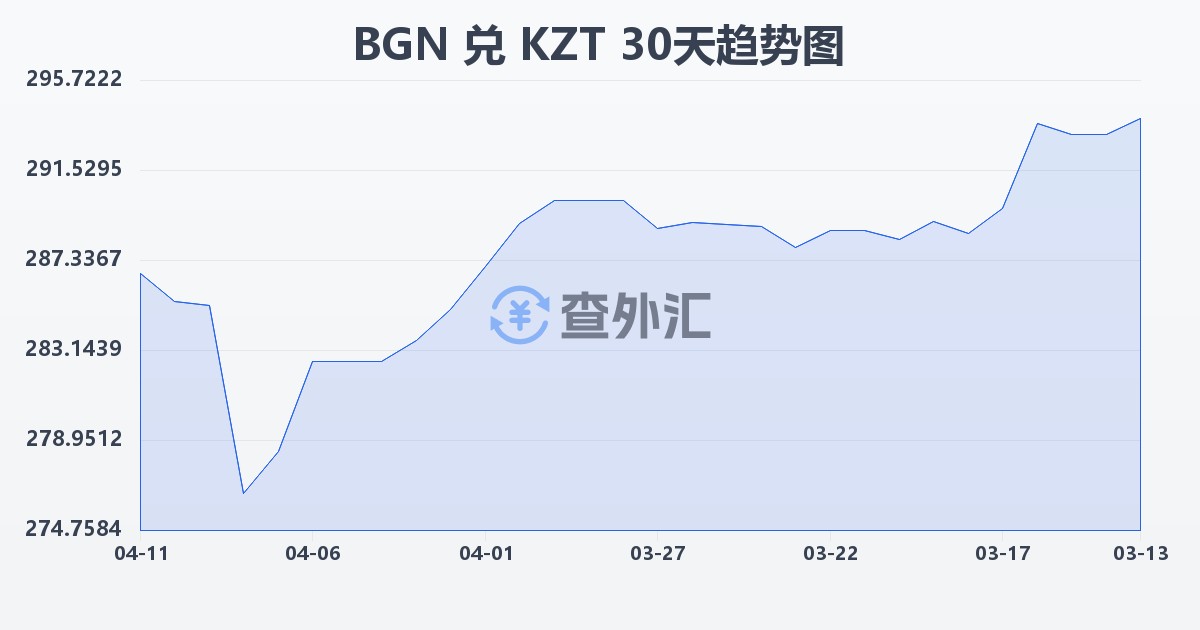 保加利亚列弗兑哈萨克斯坦坚戈(BGN/KZT)近30天汇率走势图