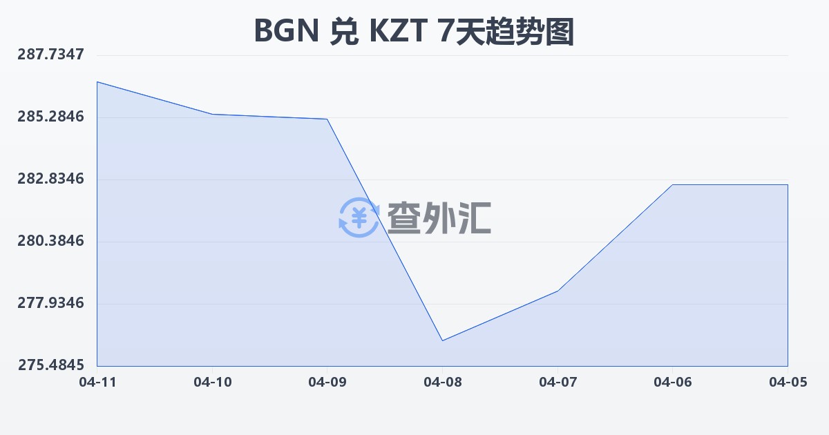 保加利亚列弗兑哈萨克斯坦坚戈(BGN/KZT)近7天汇率走势图