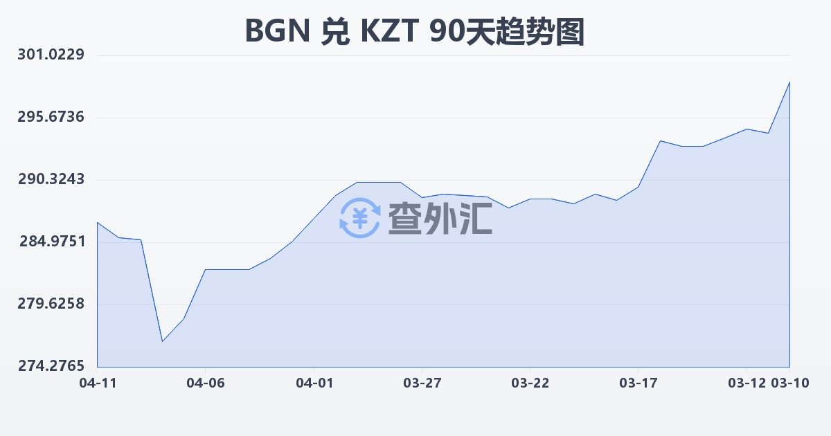 保加利亚列弗兑哈萨克斯坦坚戈(BGN/KZT)近90天汇率走势图
