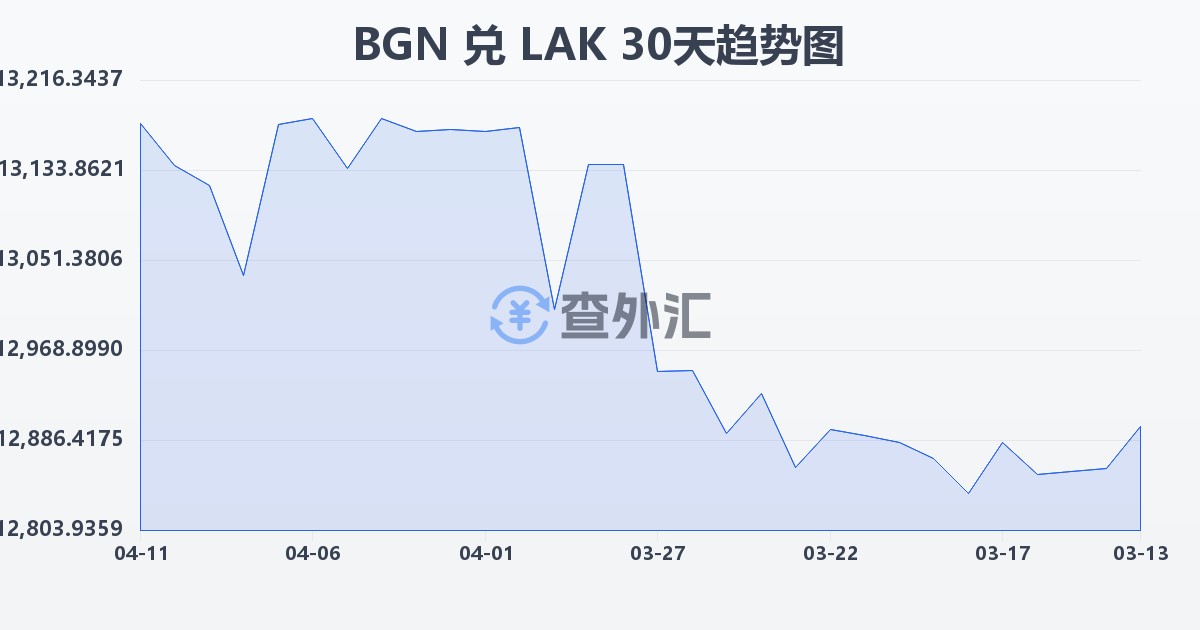 保加利亚列弗兑老挝基普(BGN/LAK)近30天汇率走势图