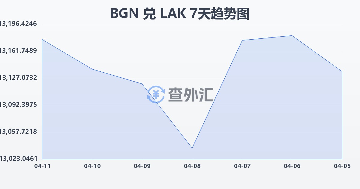 保加利亚列弗兑老挝基普(BGN/LAK)近7天汇率走势图