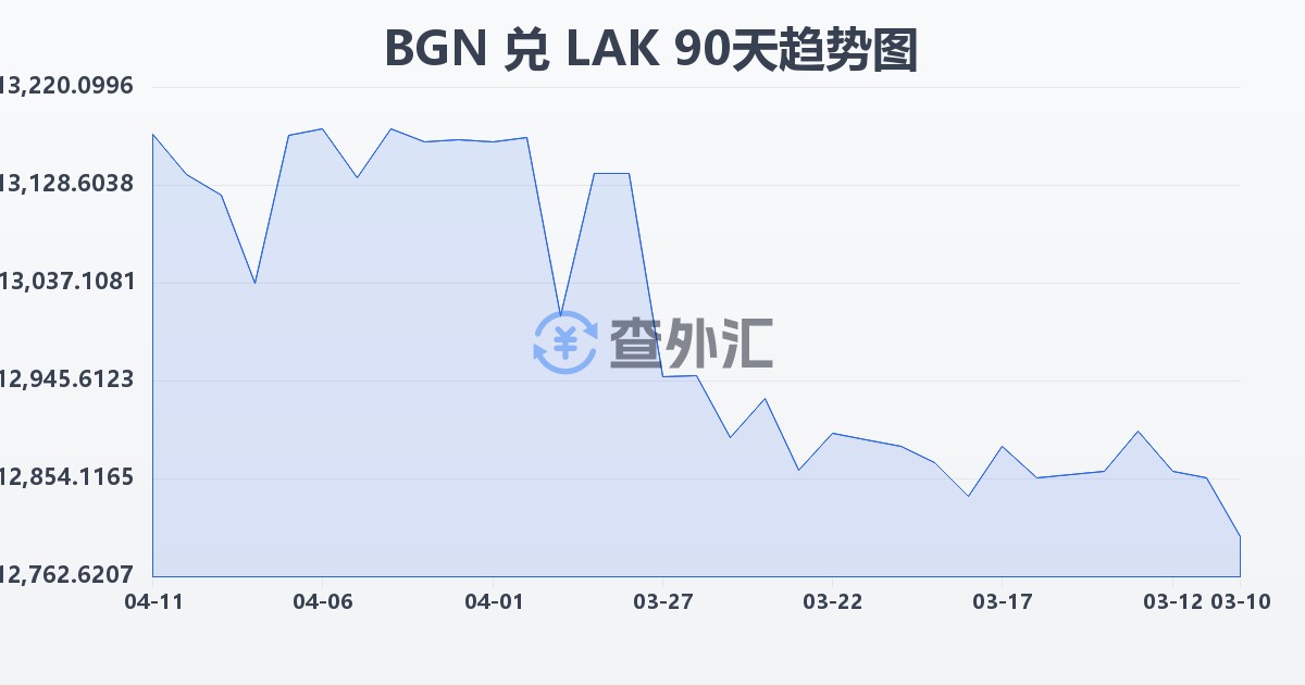保加利亚列弗兑老挝基普(BGN/LAK)近90天汇率走势图
