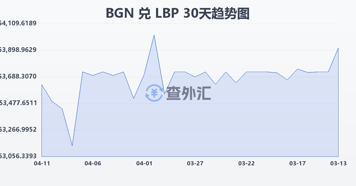 保加利亚列弗兑黎巴嫩镑(BGN/LBP)近30天汇率走势图